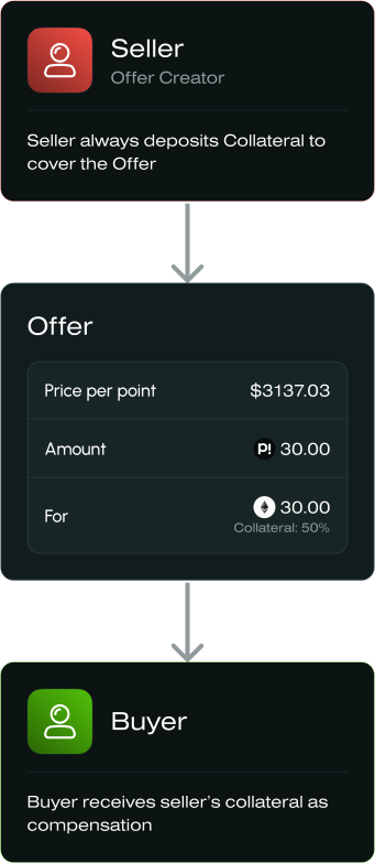 Seller Default