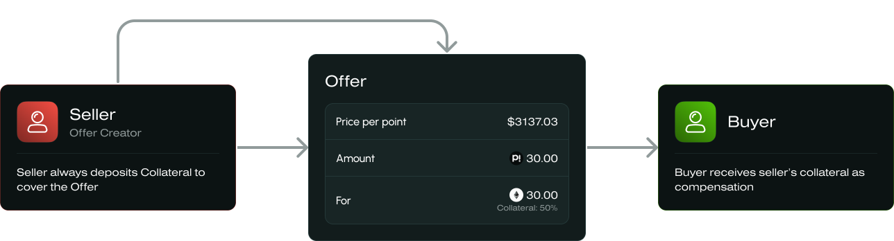 Seller Default